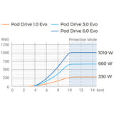 Epropulsion POD 6.0 inkl. datakabel til batteri